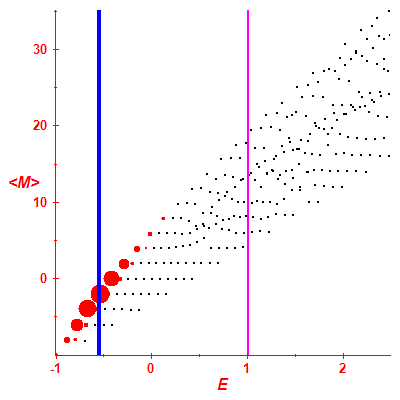 Peres lattice <M>